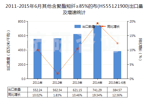 2011-2015年6月其他含聚酯短纖≥85%的布(HS55121900)出口量及增速統(tǒng)計(jì)